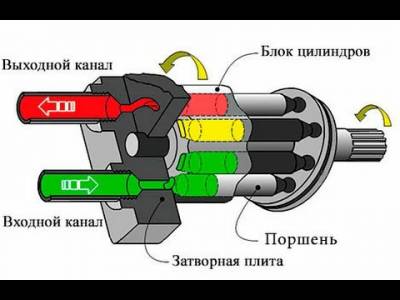 Аксиально-поршневой насос